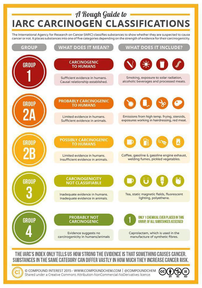 red meat carcinogen