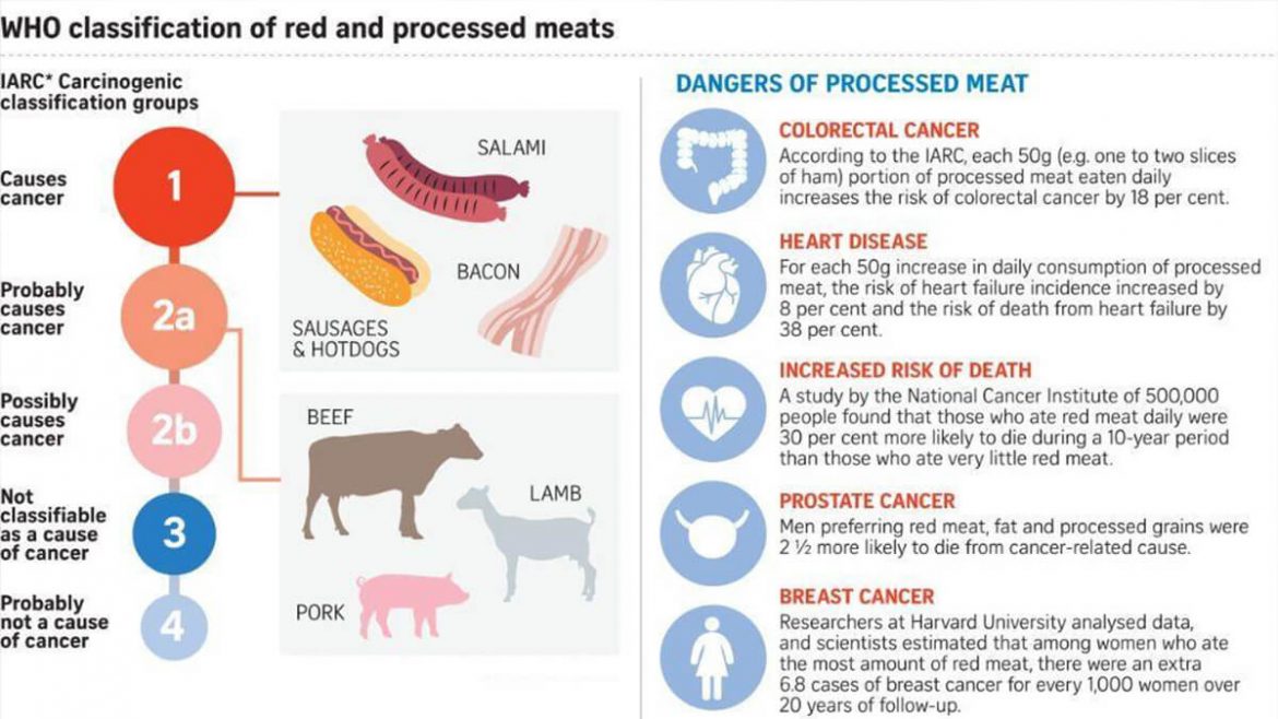 Can eating too much red meat increase your likelihood of getting cancer?